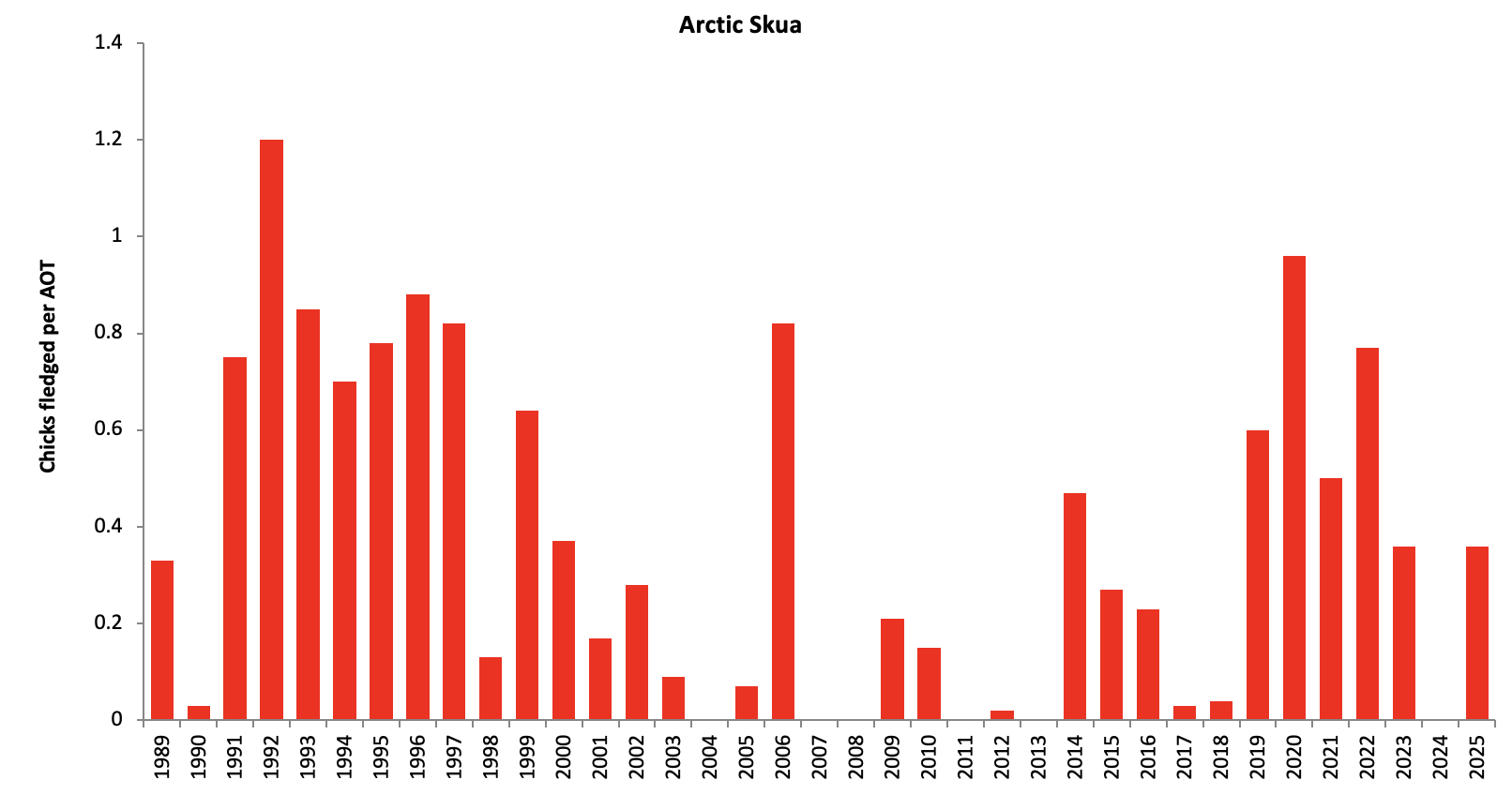 Click to expand Arctic Skua