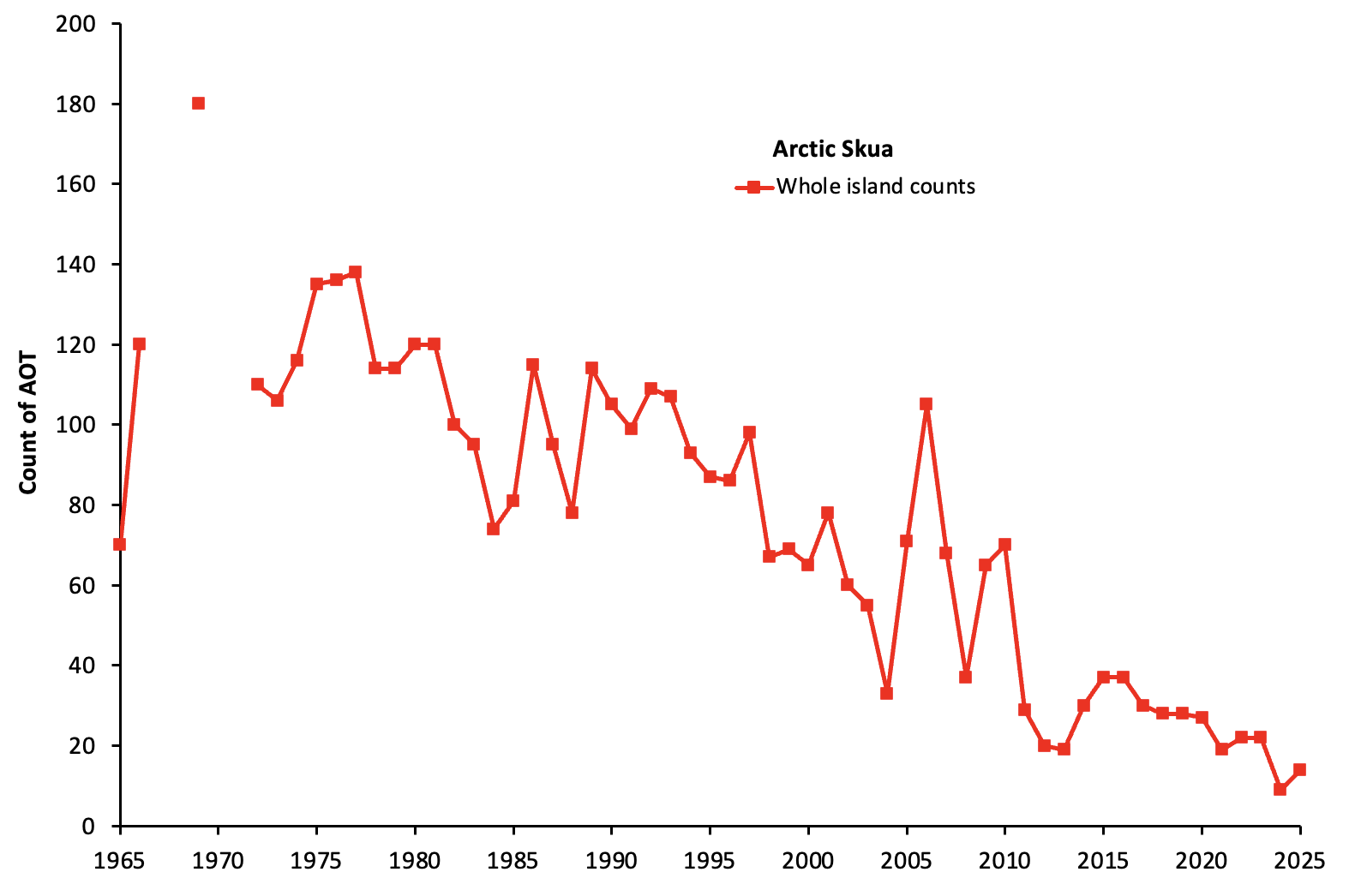 Click to expand Arctic Skua