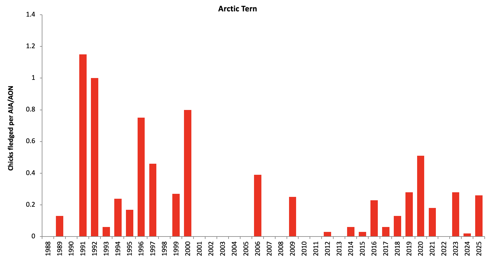 Click to expand Arctic Tern