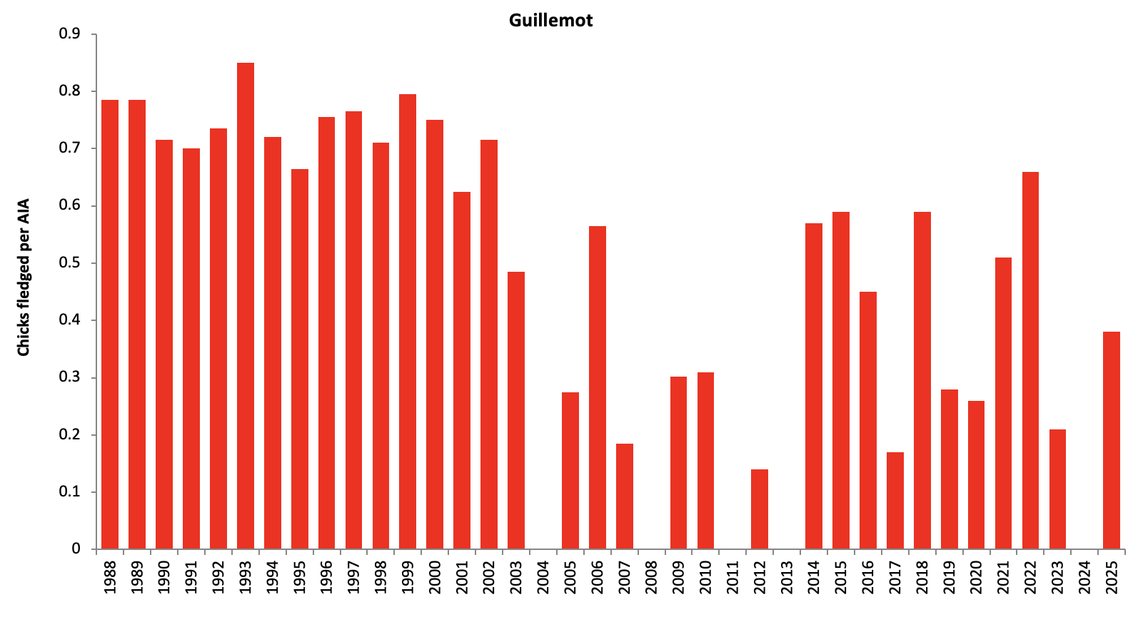 Click to expand Guillemot
